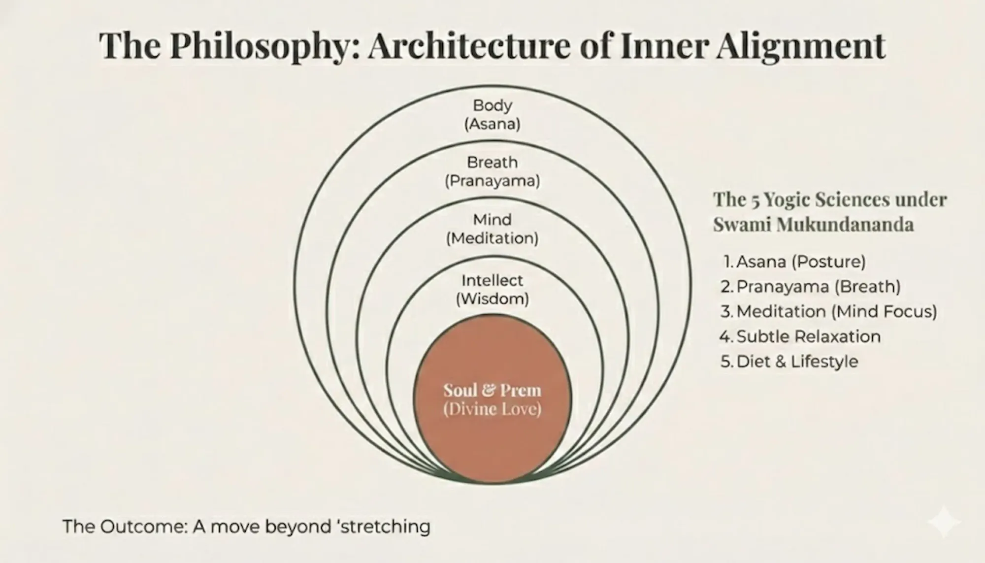 Architecture of Inner Alignment