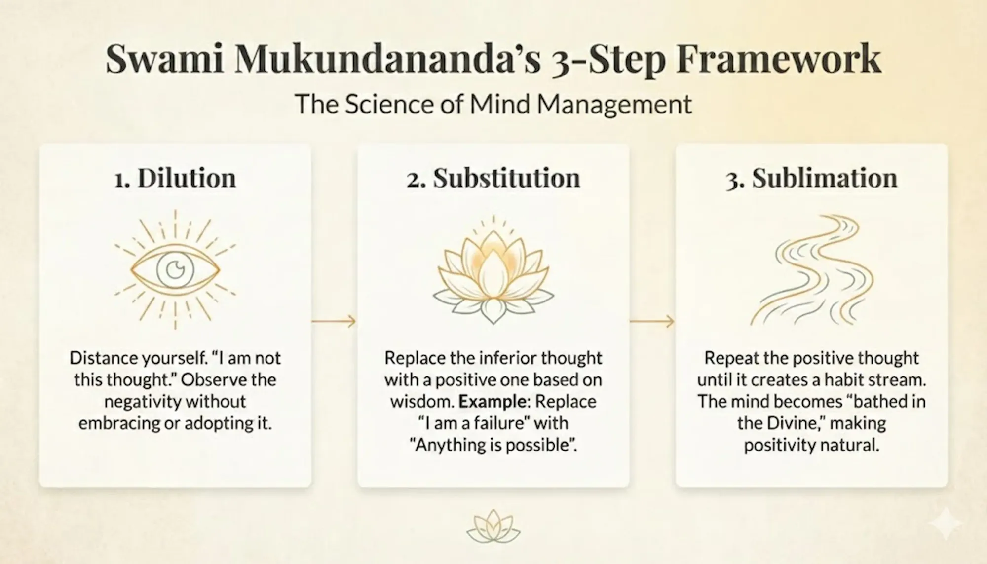 3 Step of Psychological Framework.