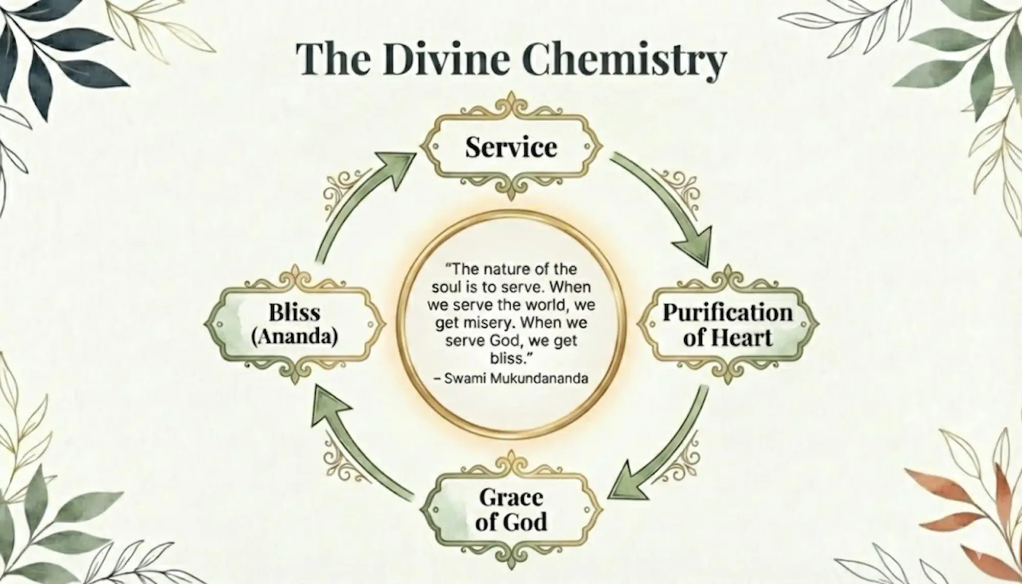 "The Divine Chemistry" with four stages: Service, Purification of Heart, Grace of God, and Bliss