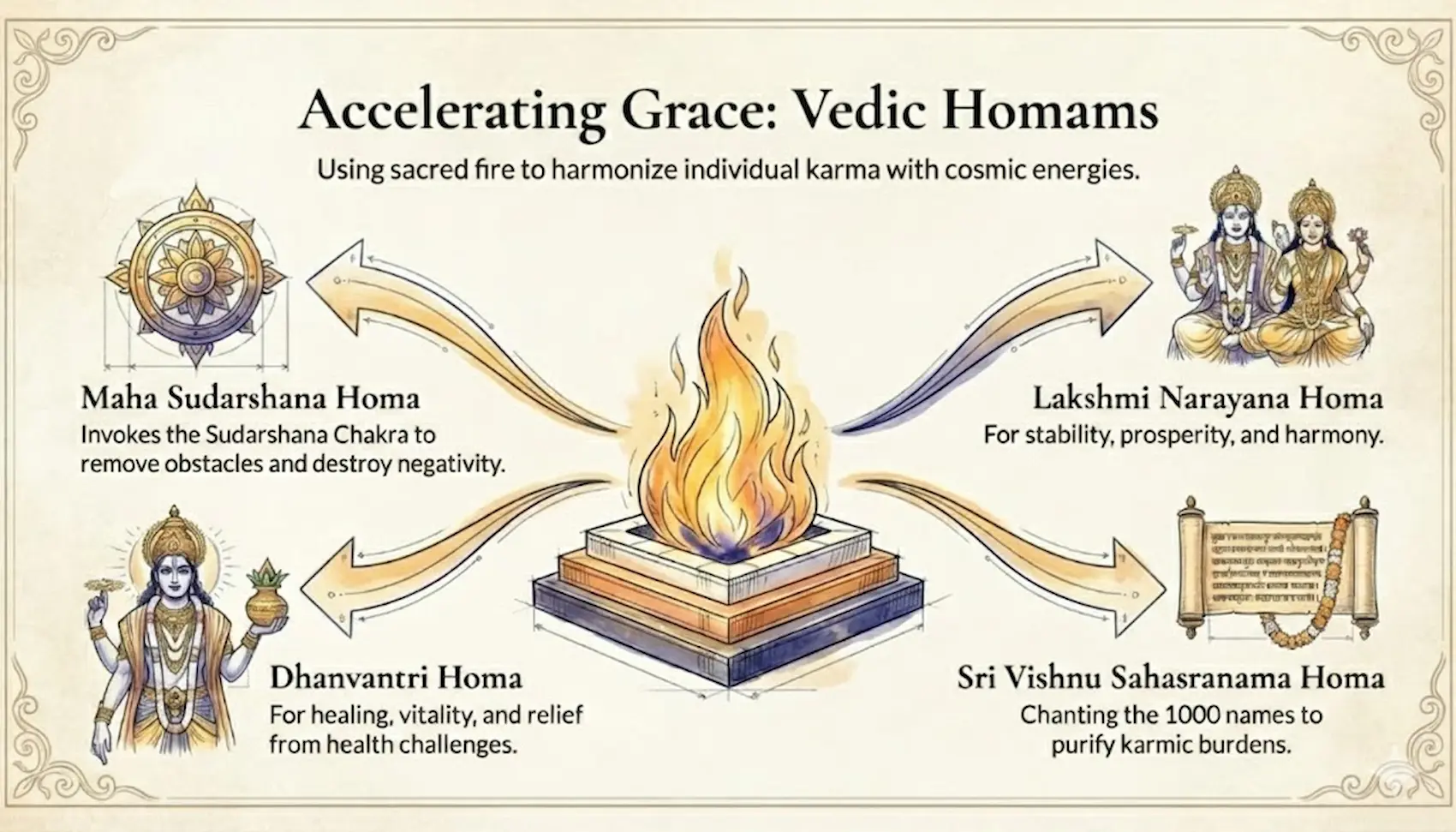 Sacred fire transforms prayer into spiritual power.