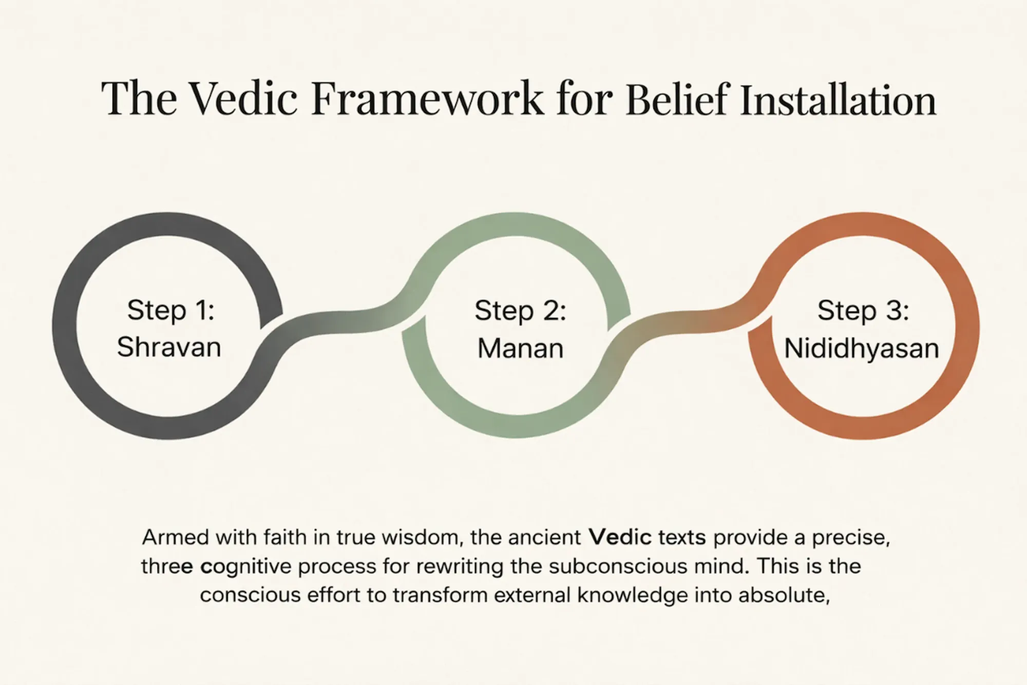 How beliefs shape your life: hearing wisdom, contemplation, and deep conviction.