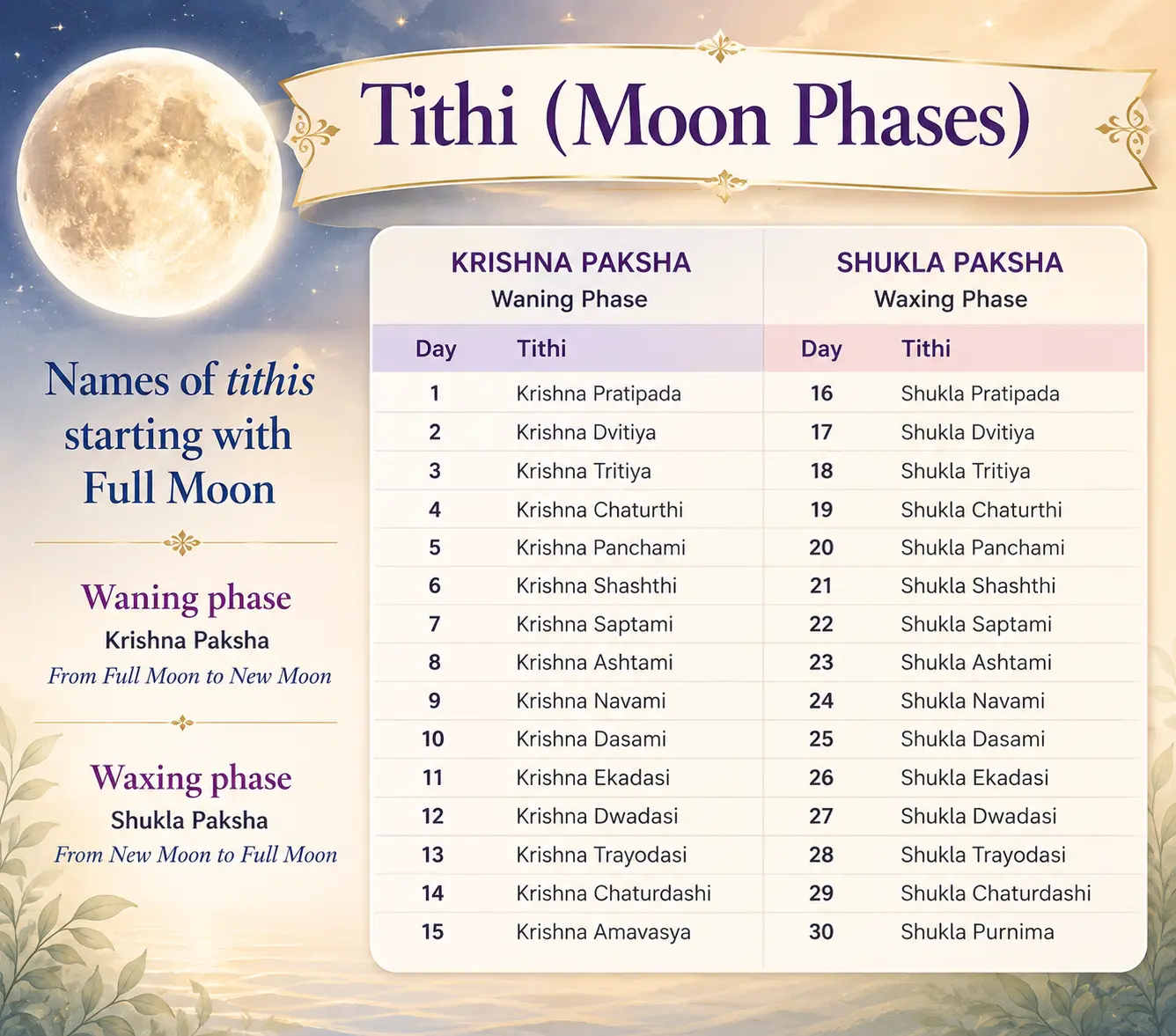 The HIndu Calendar as explained by the Moon Phases